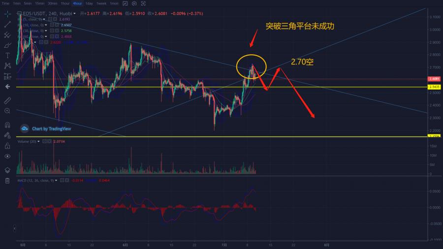 区块链学姐：7月16日变盘在即，备足弹药准备狙击空头。