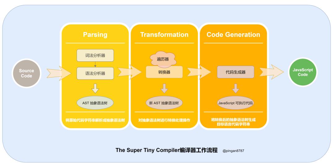 200琛孞S浠ｇ爜锛屽甫浣犲疄鐜颁唬鐮佺紪璇戝櫒锛堜汉浜洪兘鑳藉浼氾級