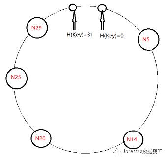 数据分片与路由问题(一致性哈希算法)