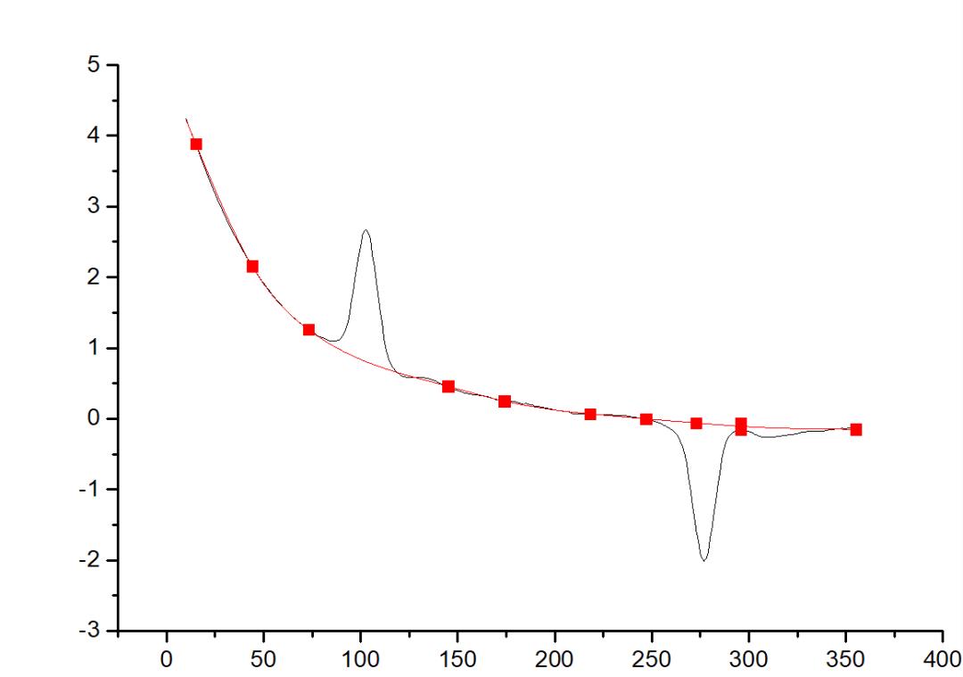 如何使用谱线分析（Peak Analyzer）进行多峰分析？