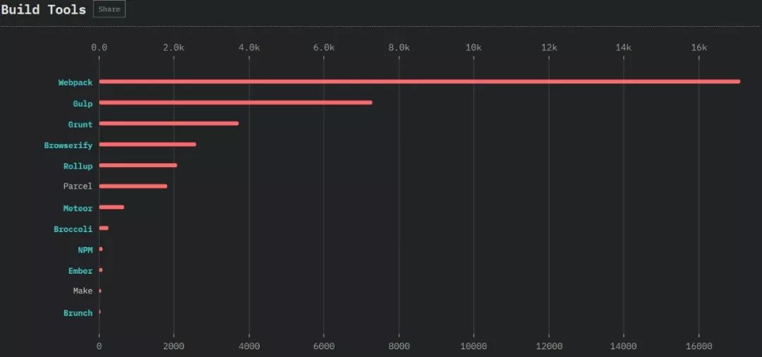 Angular 垮台、ES6 最受欢迎，20,000 名程序员告诉你谁是 JS 王者！