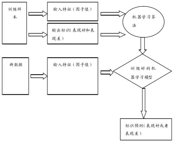 用支持向量机预测第二天开盘趋势和股价的正负统计分析