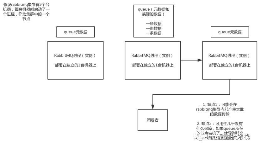 如何保证消息队列的高可用???