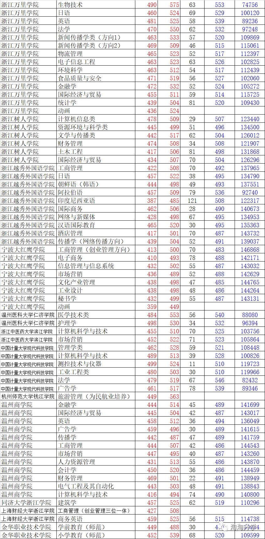 2018年浙江三位一体数据分析：不要错过让你录取更好高校的本科之路