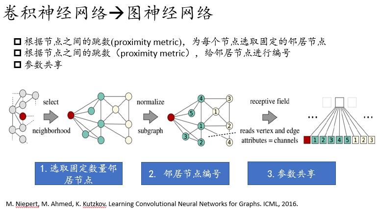 图神经网络的研究现状及其在反欺诈领域的应用