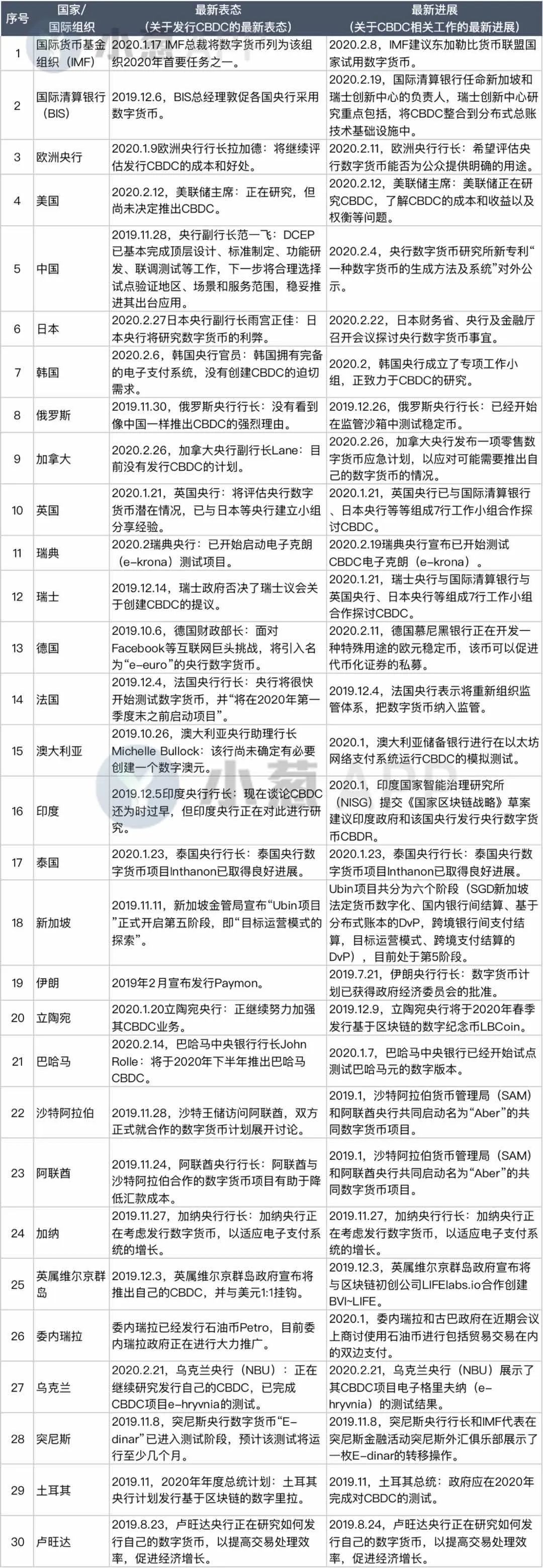 30国央行数字货币最新进展盘点：全球共振模式已开启？