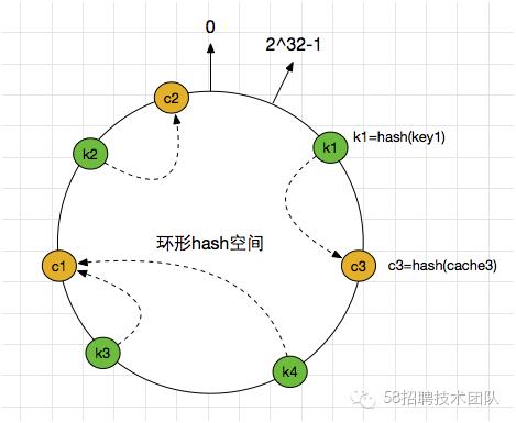聊一聊一致性哈希