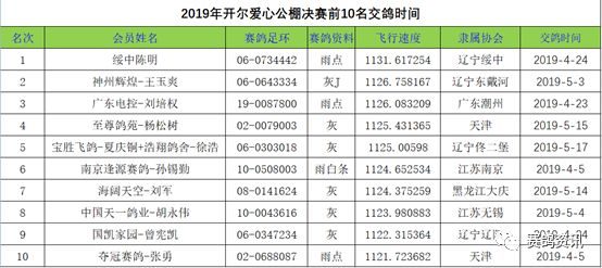 ​开尔爱心公棚决赛前600名大数据分析！