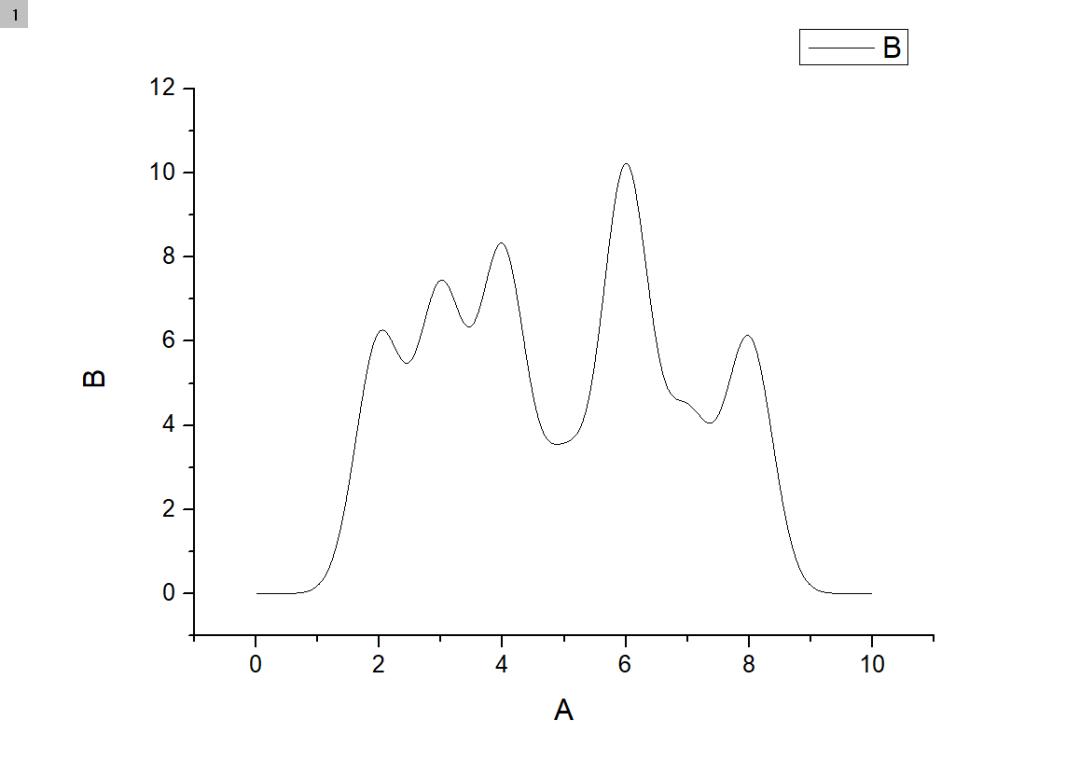 如何使用谱线分析（Peak Analyzer）进行多峰拟合？