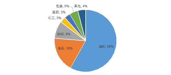 【大数据】变性淀粉市场分析