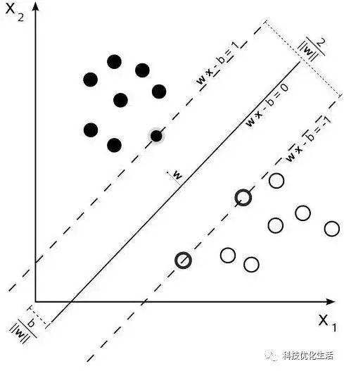 人工智能之支持向量机（SVM）