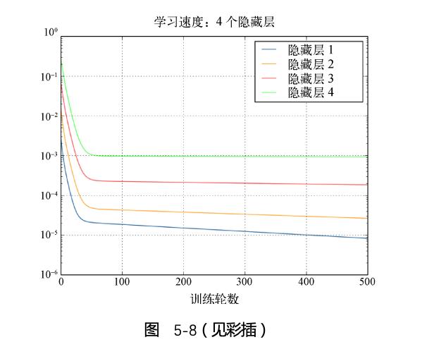 为什么深度神经网络这么难训练？| 赠书