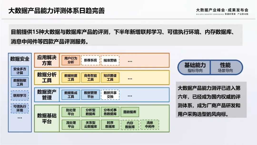 回顾|第十批大数据产品能力评测观察