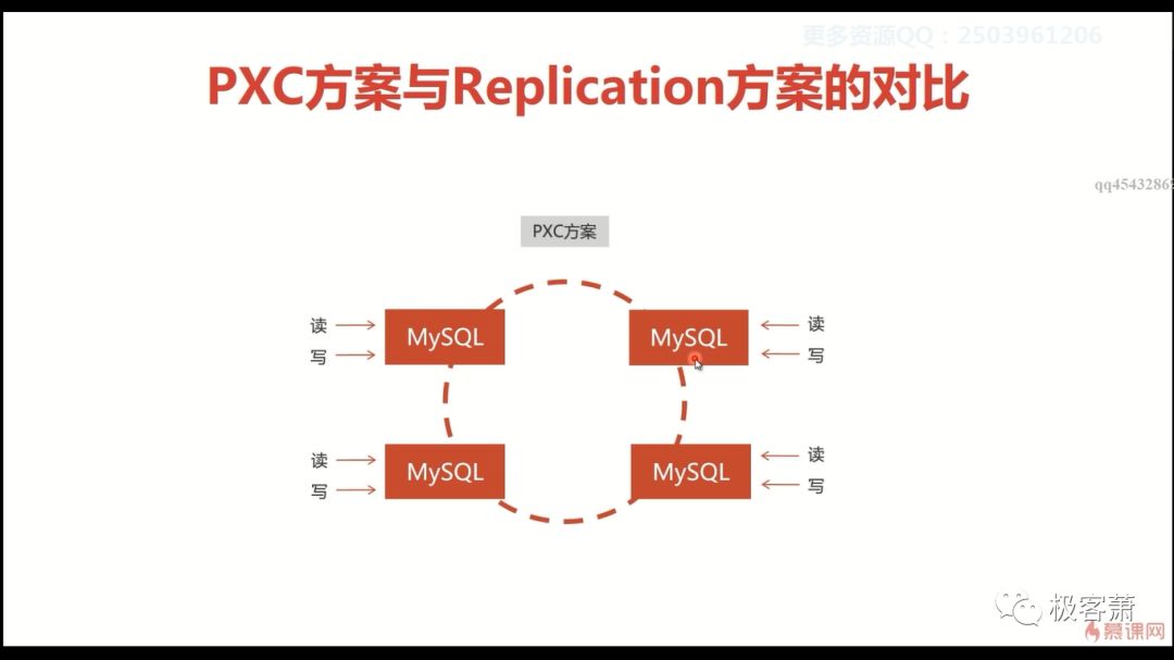 MySQL集群方案及实现