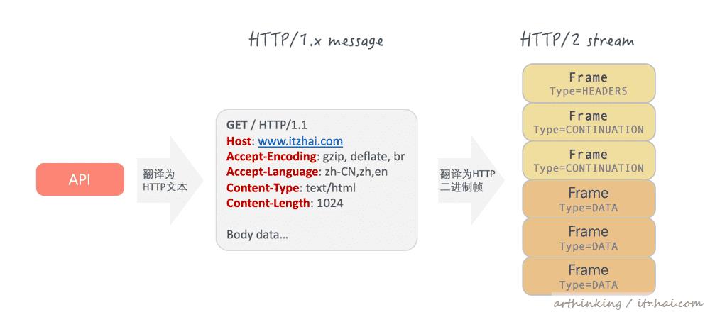 HTTP/2：网络安全传输的快车道