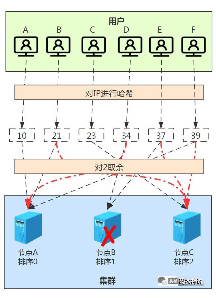 一口气讲透分布式理论【一致性哈希(Hash)】