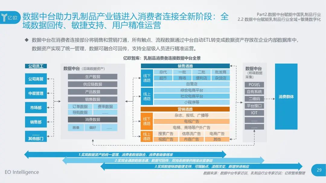 食品大数据丨2020年中国乳制品行业数据中台研究报告