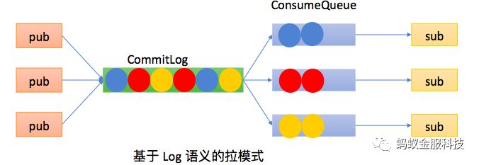 干货 | 金融级消息队列的演进 — 蚂蚁金服的实践之路