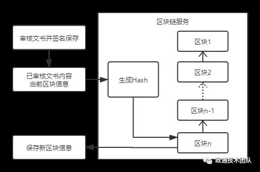 用区块链与手写签字技术防止电子文书篡改