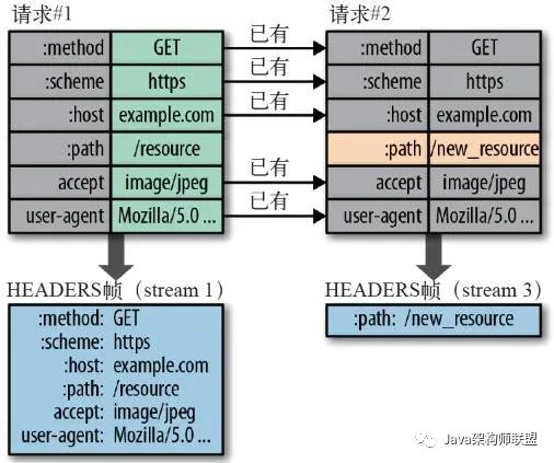 HTTP/3，从TCP到UDP。一文带你探究HTTP的“前世今生”