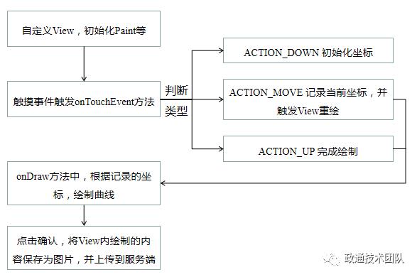 用区块链与手写签字技术防止电子文书篡改