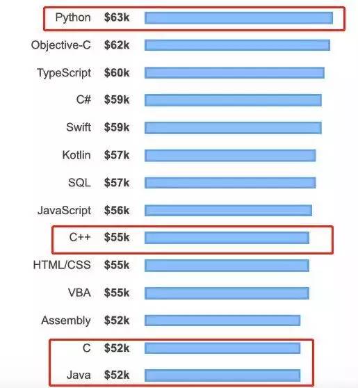 “Java跌落向下，Python奋斗向前”，程序员：看哭了...