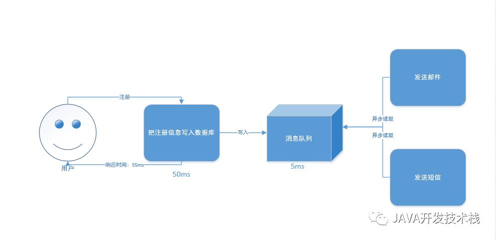 消息队列系列教程之--概念介绍