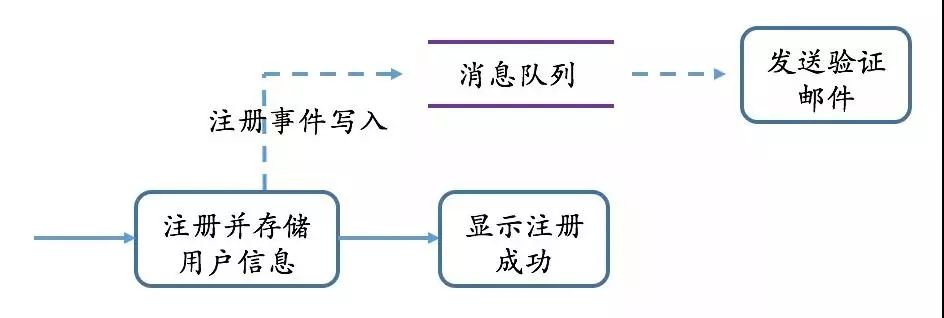 消息队列在企业架构中扮演着什么角色？