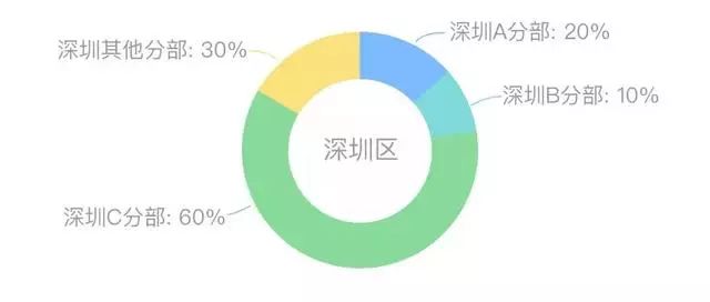 数据可视化：连环15关，小白也能轻松玩转数据分析