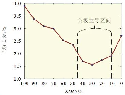 基于负极主导区间的电池神经网络老化预测