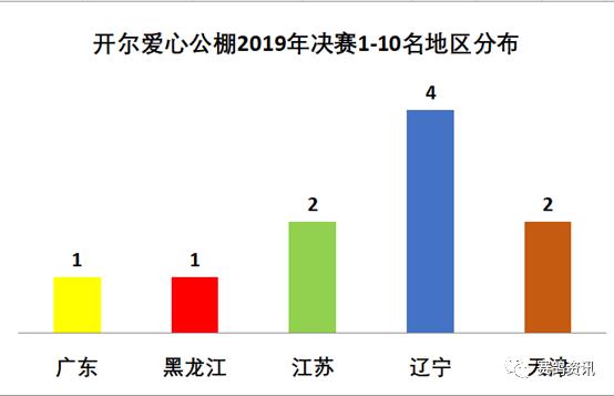 ​开尔爱心公棚决赛前600名大数据分析！