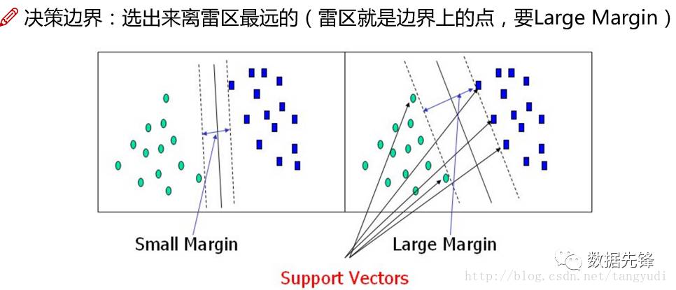 通俗讲解支持向量机