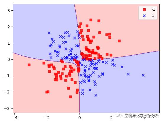 小白python机器学习之路（六）——支持向量机