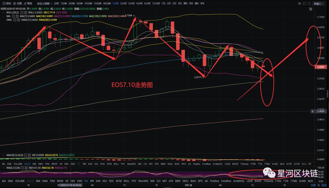 星河区块链7月10日 阴跌过后盘面修整，大趋势方向有所变动！