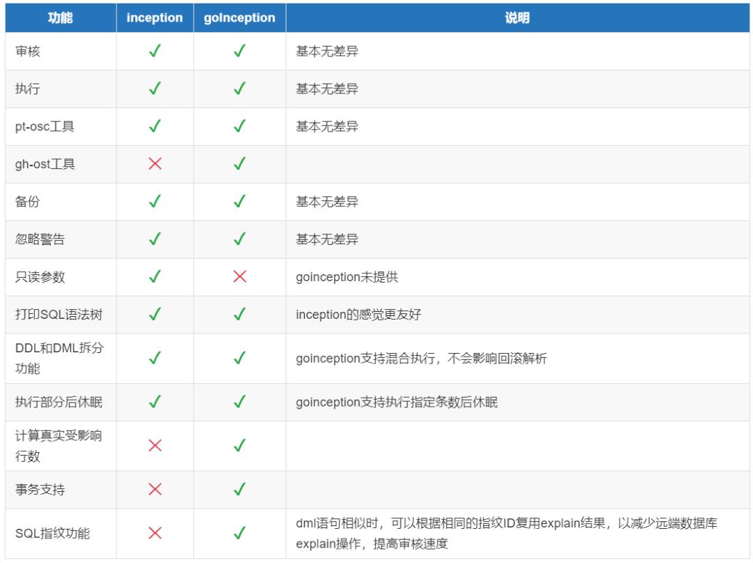 超赞！墙裂推荐一个 MySQL 自动化运维工具！