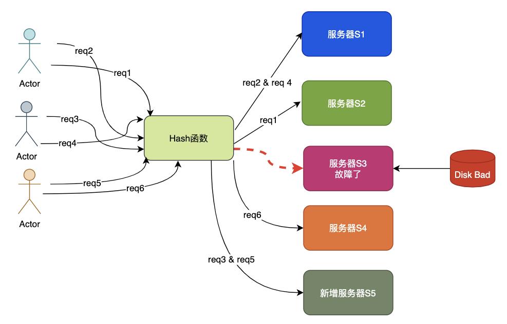 图解什么是一致性哈希算法