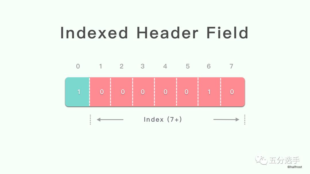 HTTP/2 HPACK 实际应用举例