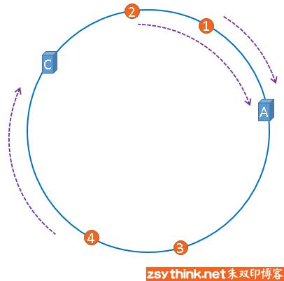 白话解析：一致性哈希算法