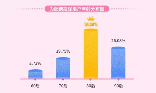 《2019七夕保险大数据报告》曝光：80后稳站投保主力C位，90后女性竟是“宠夫狂魔”？！