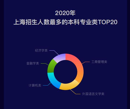 上海2020高考招生计划大数据分析报告