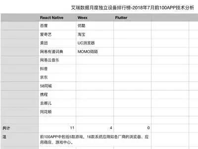 APP跨平台开发技术（Flutter VS React Native）分析