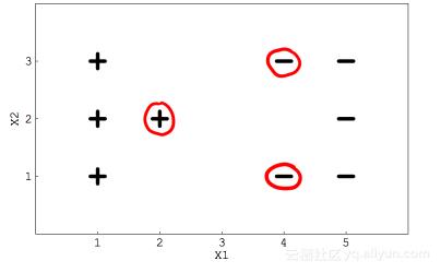 考察数据科学家支持向量机（SVM）知识的25道题，快来测测吧