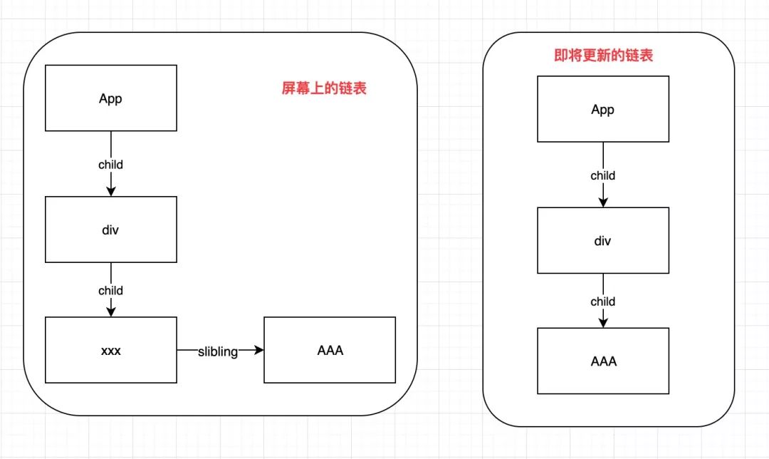 详解 React 16 的 Diff 策略