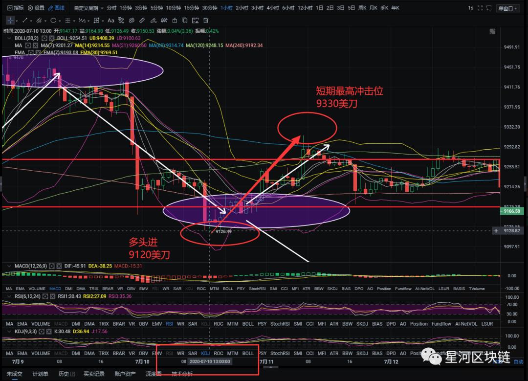 星河区块链7月28日 比特币冲击11000美刀大关之上，后续走势是多还是空？