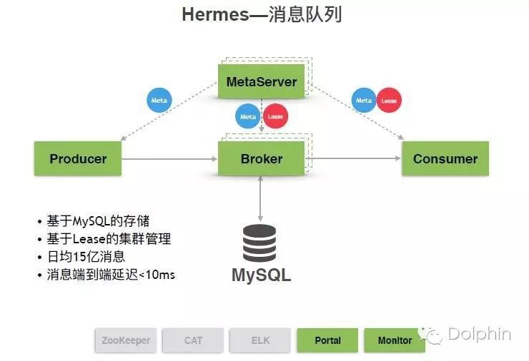 前方高能--海豚汇大批干货来袭！【消息队列&Redis架构及调优】