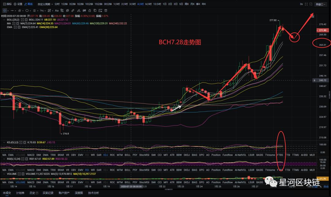 星河区块链7月28日 比特币冲击11000美刀大关之上，后续走势是多还是空？