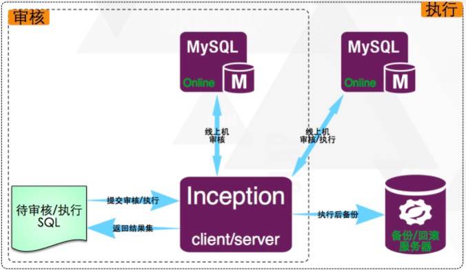 明晚九点|MySQL 自动化运维工具 Inception