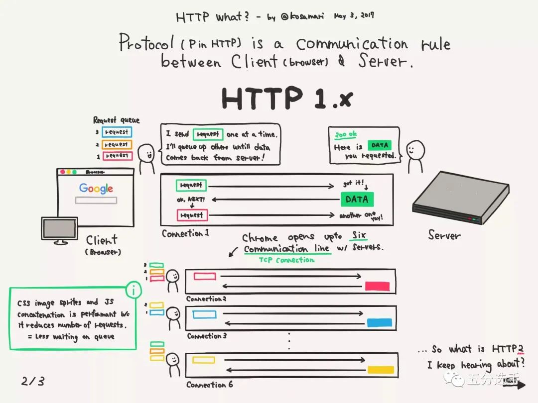 HTTP/2 中的 HTTP 语义