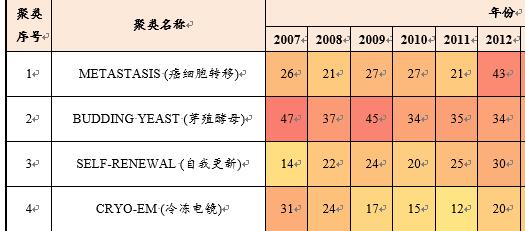 Derwent Data Analyzer在情报分析服务中应用