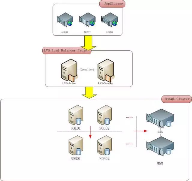 关于MySQL集群架构优劣势与适用场景的分析与思考